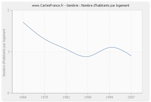 Gembrie : Nombre d'habitants par logement