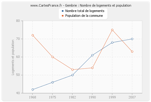 Gembrie : Nombre de logements et population