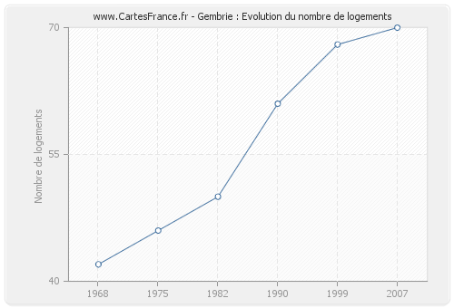 Gembrie : Evolution du nombre de logements