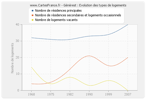 Générest : Evolution des types de logements