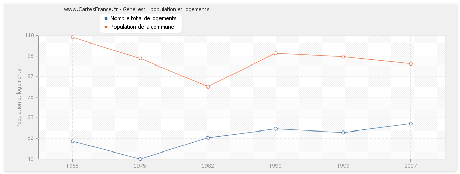 Générest : population et logements