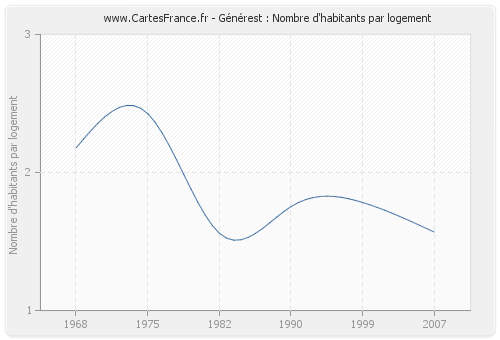 Générest : Nombre d'habitants par logement