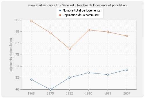 Générest : Nombre de logements et population