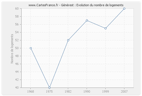 Générest : Evolution du nombre de logements