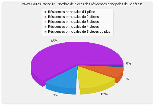 Nombre de pièces des résidences principales de Générest