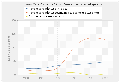 Génos : Evolution des types de logements