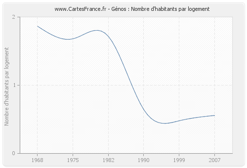 Génos : Nombre d'habitants par logement