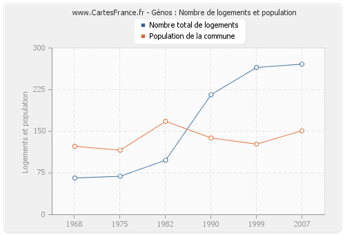 Génos : Nombre de logements et population