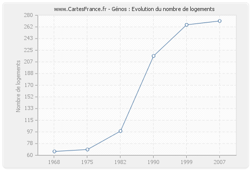 Génos : Evolution du nombre de logements