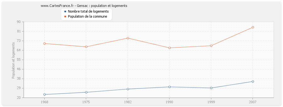 Gensac : population et logements