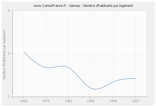 Gensac : Nombre d'habitants par logement