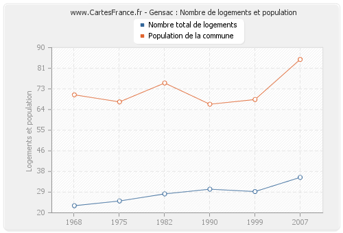 Gensac : Nombre de logements et population