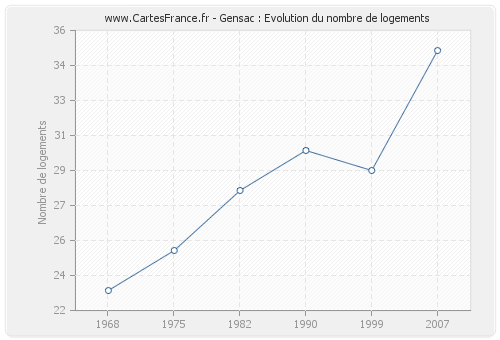 Gensac : Evolution du nombre de logements