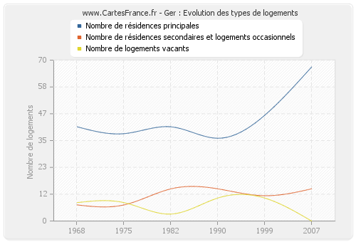 Ger : Evolution des types de logements