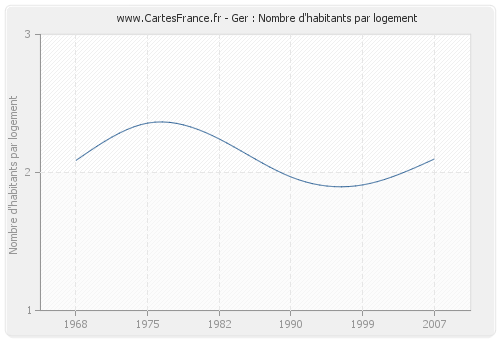 Ger : Nombre d'habitants par logement