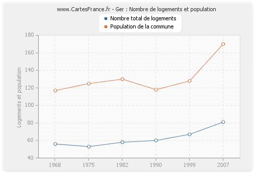 Ger : Nombre de logements et population