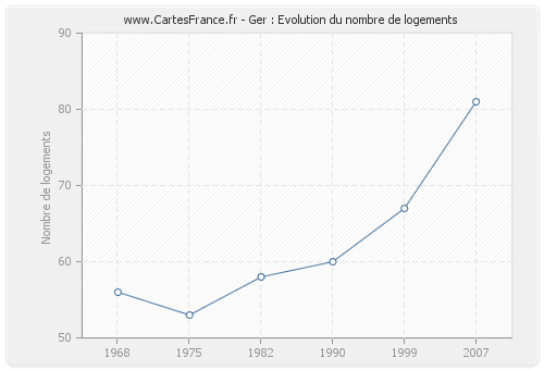 Ger : Evolution du nombre de logements