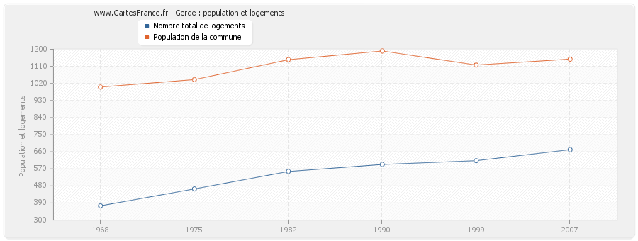 Gerde : population et logements