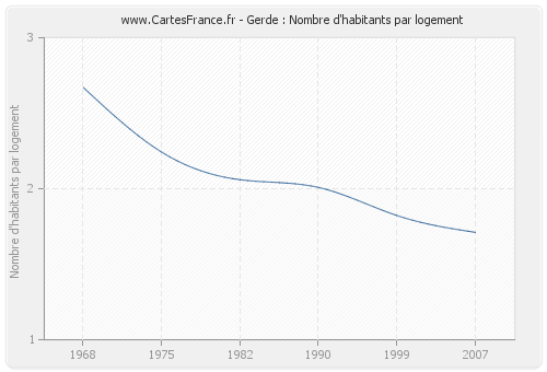 Gerde : Nombre d'habitants par logement