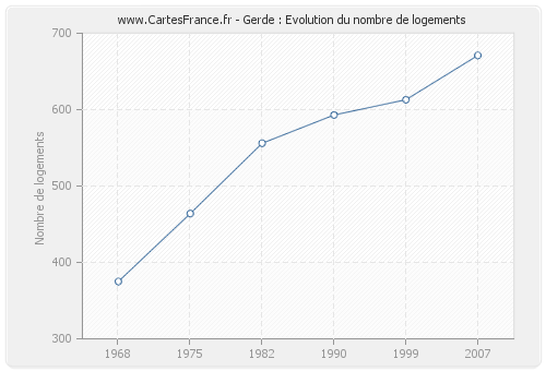 Gerde : Evolution du nombre de logements