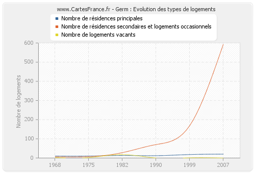 Germ : Evolution des types de logements