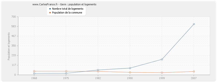 Germ : population et logements