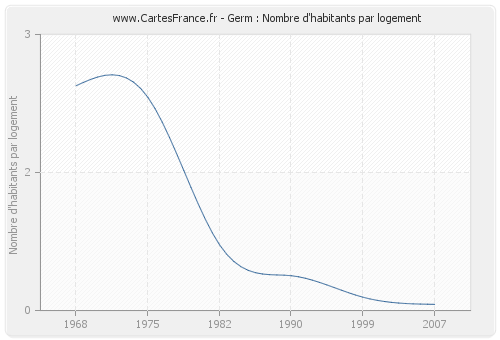 Germ : Nombre d'habitants par logement