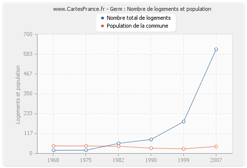 Germ : Nombre de logements et population