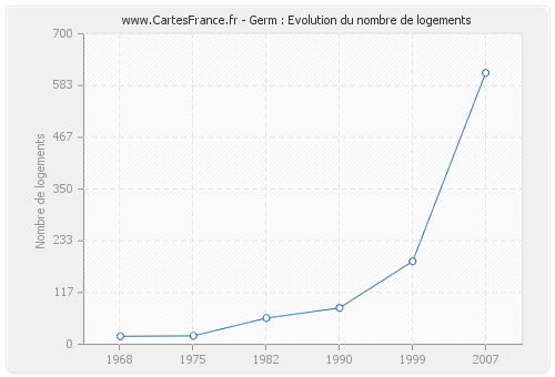 Germ : Evolution du nombre de logements