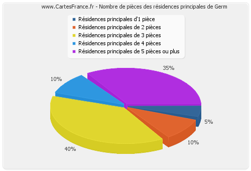 Nombre de pièces des résidences principales de Germ