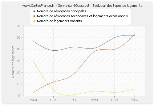 Germs-sur-l'Oussouet : Evolution des types de logements