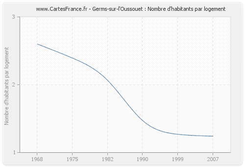 Germs-sur-l'Oussouet : Nombre d'habitants par logement