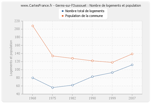 Germs-sur-l'Oussouet : Nombre de logements et population