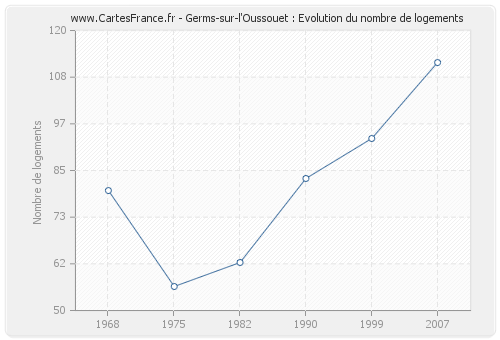 Germs-sur-l'Oussouet : Evolution du nombre de logements