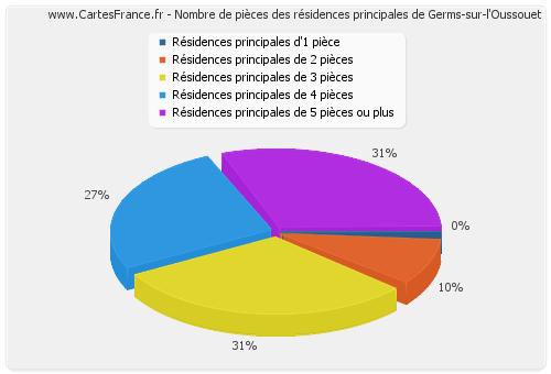 Nombre de pièces des résidences principales de Germs-sur-l'Oussouet