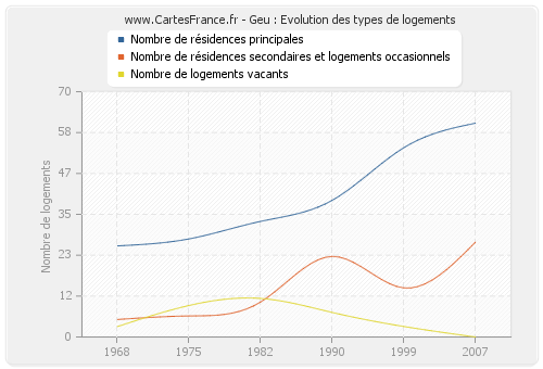 Geu : Evolution des types de logements