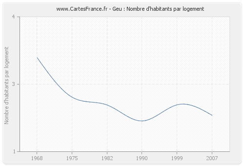 Geu : Nombre d'habitants par logement