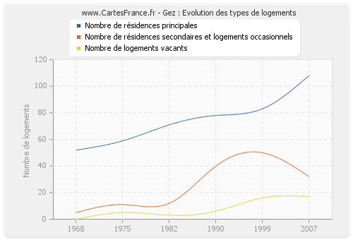 Gez : Evolution des types de logements