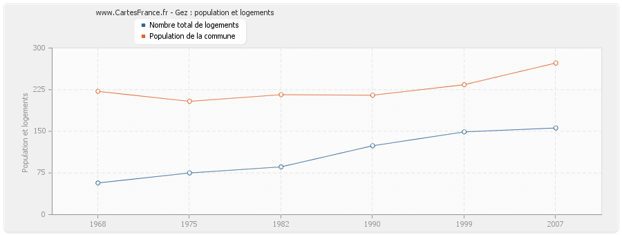 Gez : population et logements