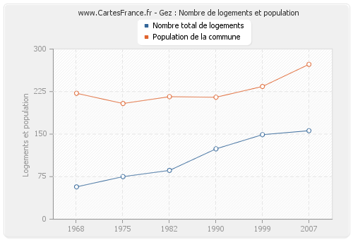 Gez : Nombre de logements et population