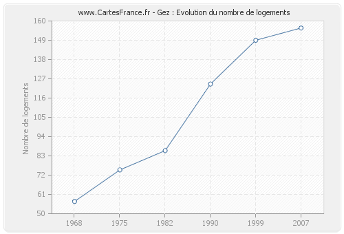 Gez : Evolution du nombre de logements