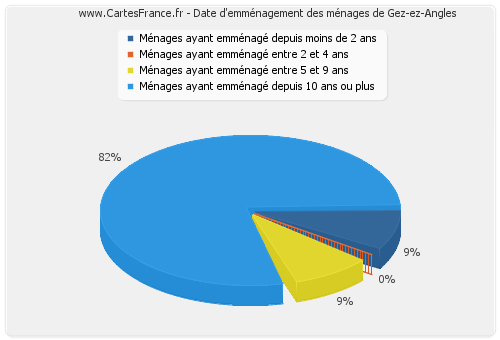 Date d'emménagement des ménages de Gez-ez-Angles