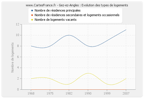 Gez-ez-Angles : Evolution des types de logements