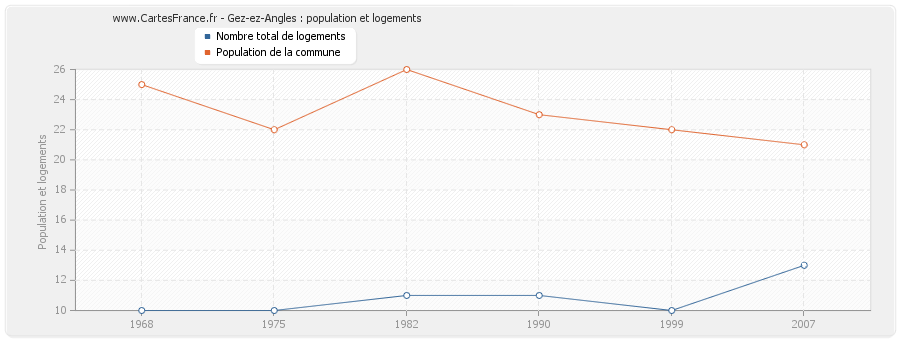 Gez-ez-Angles : population et logements