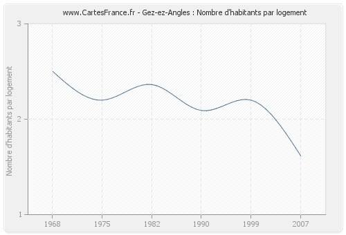 Gez-ez-Angles : Nombre d'habitants par logement