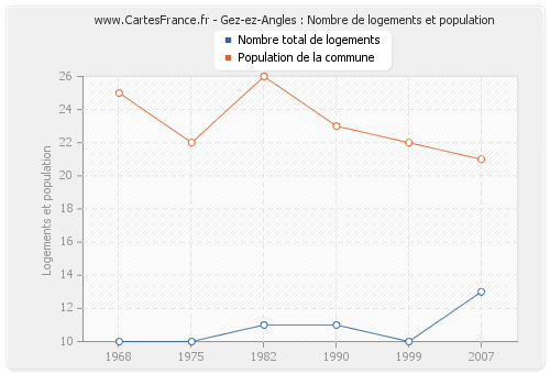 Gez-ez-Angles : Nombre de logements et population