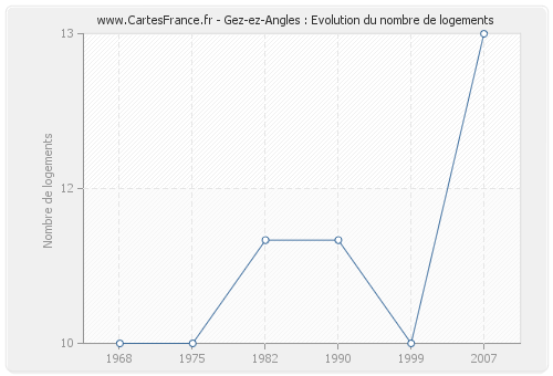 Gez-ez-Angles : Evolution du nombre de logements