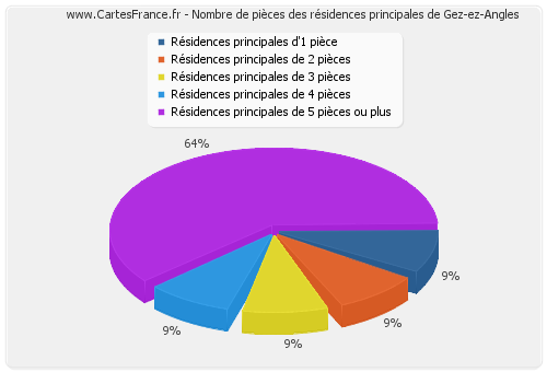 Nombre de pièces des résidences principales de Gez-ez-Angles