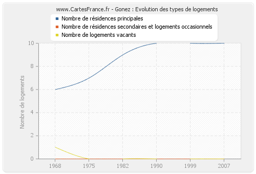 Gonez : Evolution des types de logements