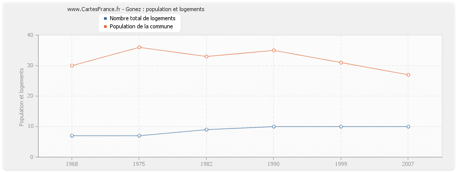 Gonez : population et logements